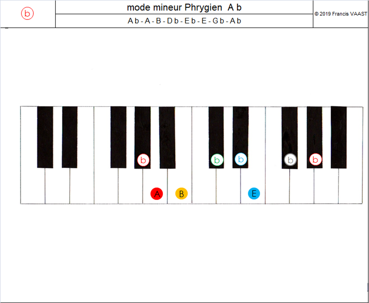 piano couleurs mode mineur Phrygien A b