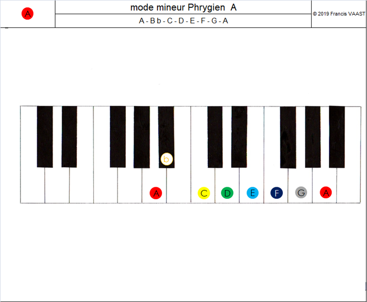 piano couleurs mode mineur Phrygien A