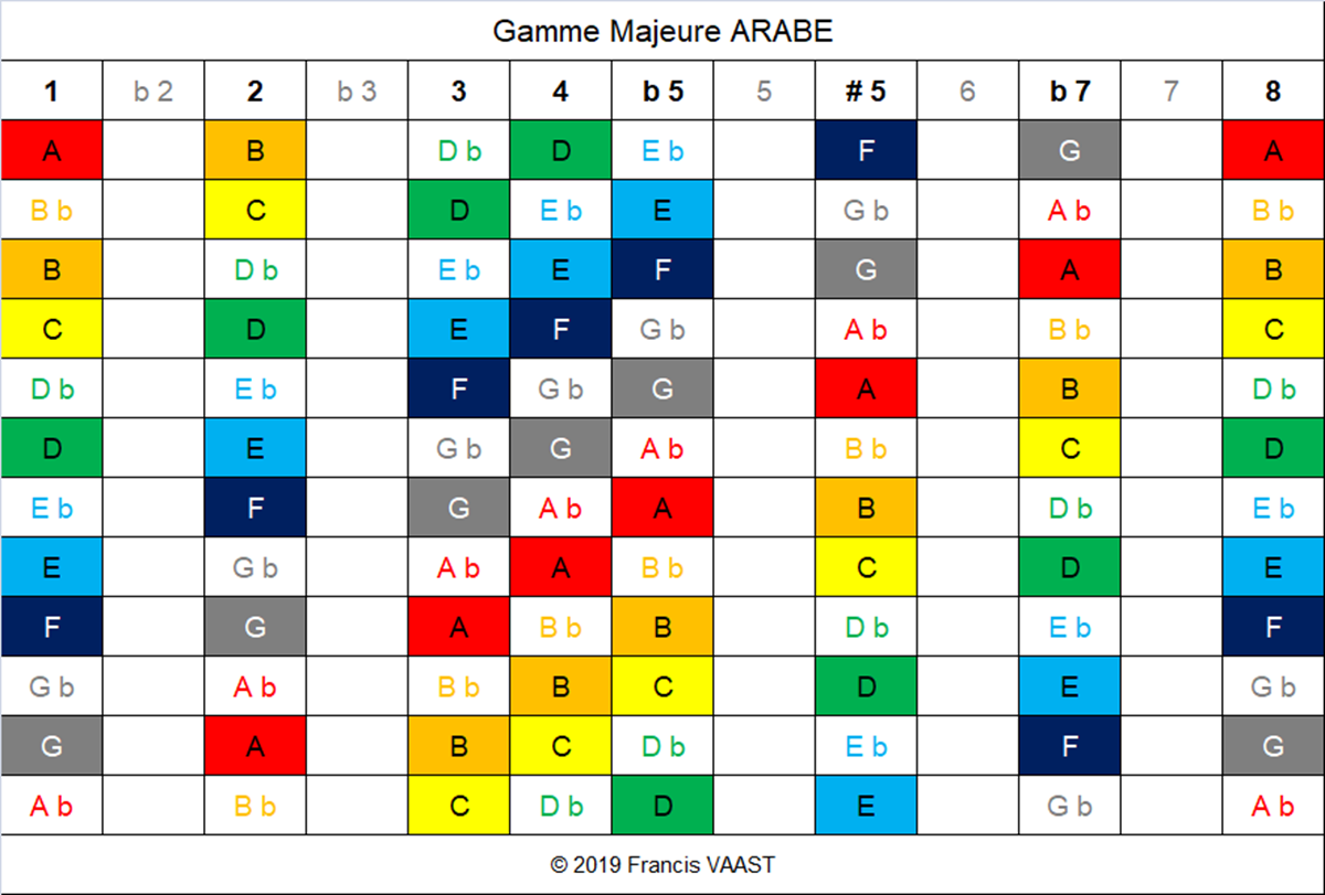 tableau couleurs gamme Majeure Arabe
