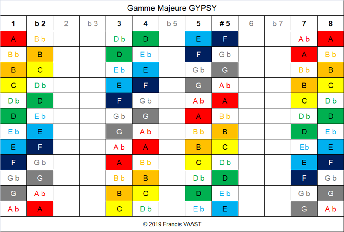 tableau couleurs gamme Majeure Gypsy
