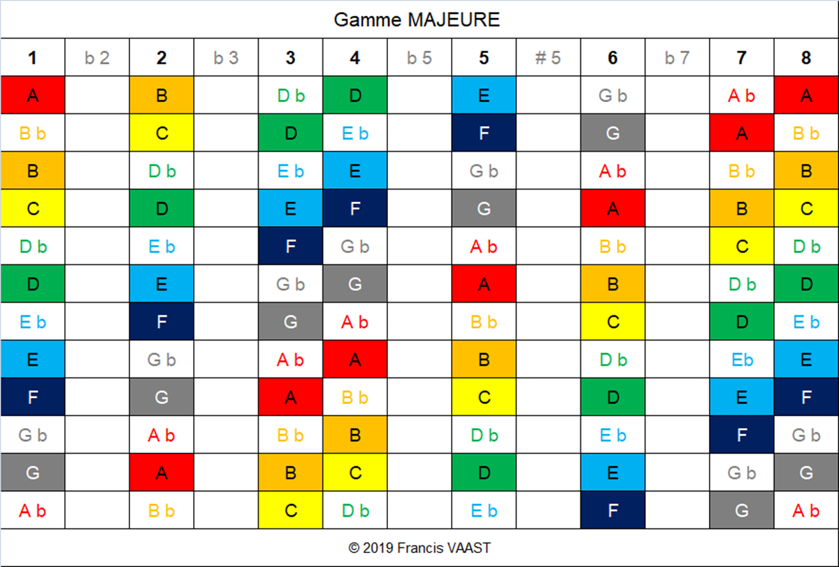 tableau couleurs gamme Majeure